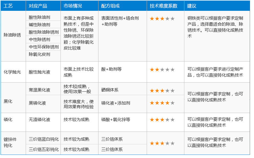 配方开发，配方升级，配方改进，配方研发，配方转让，技术转让，研发外包，禾川化学