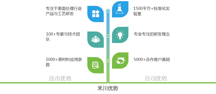 禾川化学|配方研发